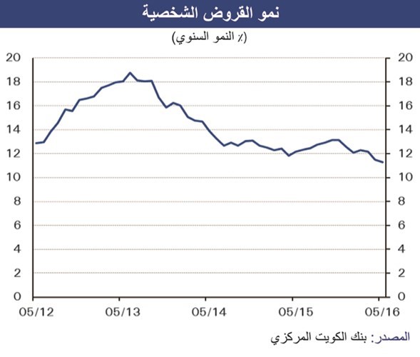«الوطني»: تضاعف التوظيف الحكومي إلى 2700 وظيفة