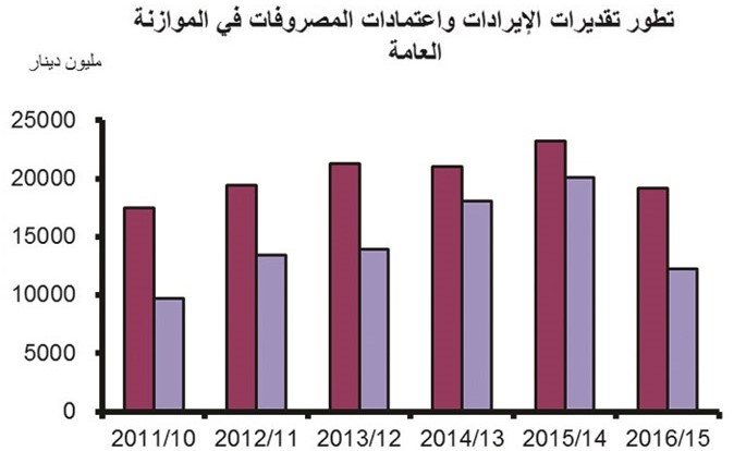 «المركزي»: 26% تراجعاً في الناتج المحلي خلال 2015 بالغاً 34.3 مليار دينار