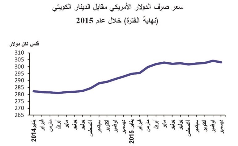 «المركزي»: 26% تراجعاً في الناتج المحلي خلال 2015 بالغاً 34.3 مليار دينار