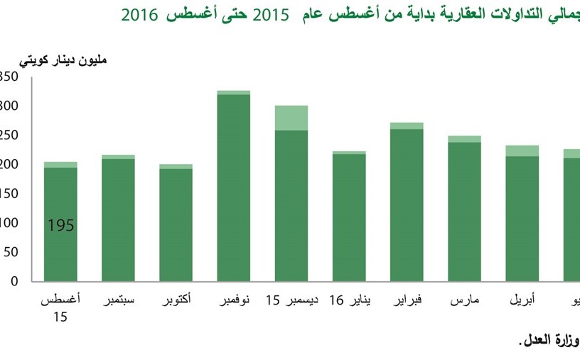 «بيتك»: العقار السكني يكسر «عقدة» أغسطس