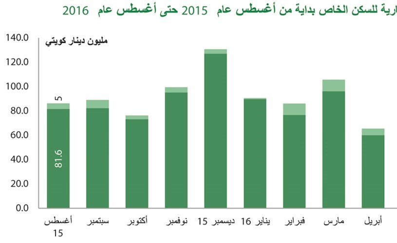 «بيتك»: العقار السكني يكسر «عقدة» أغسطس