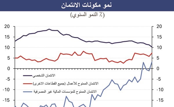 «الوطني»: نمو القروض الشخصية في يونيو الأدنى منذ 5 سنوات