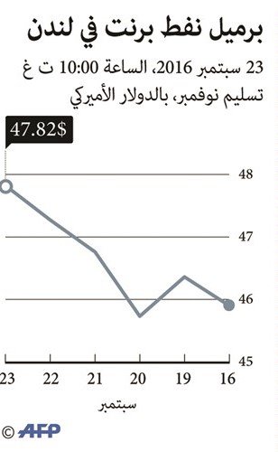 النفط يقفز بعد الاقتراح السعودي