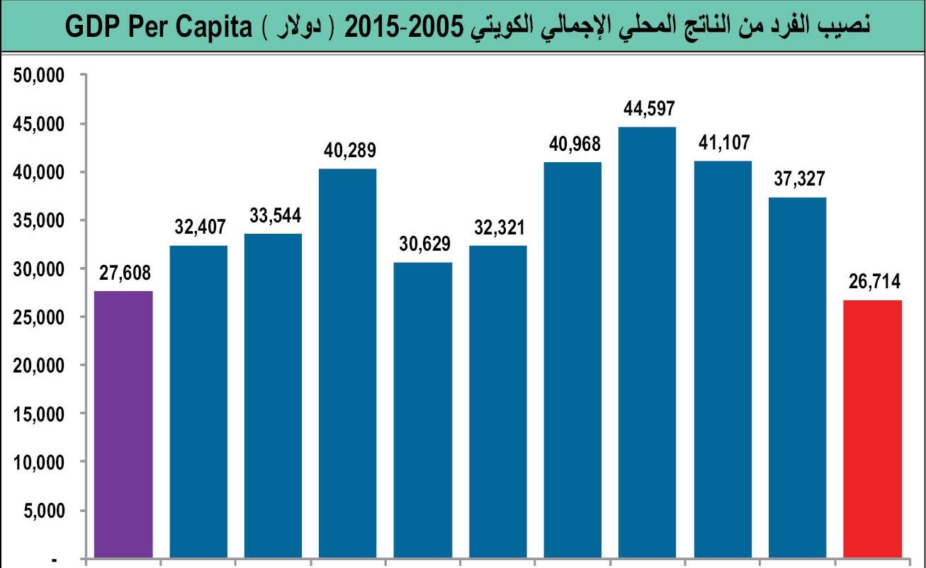 621 ديناراً متوسط دخل الفرد بالكويت شهرياً في 2016