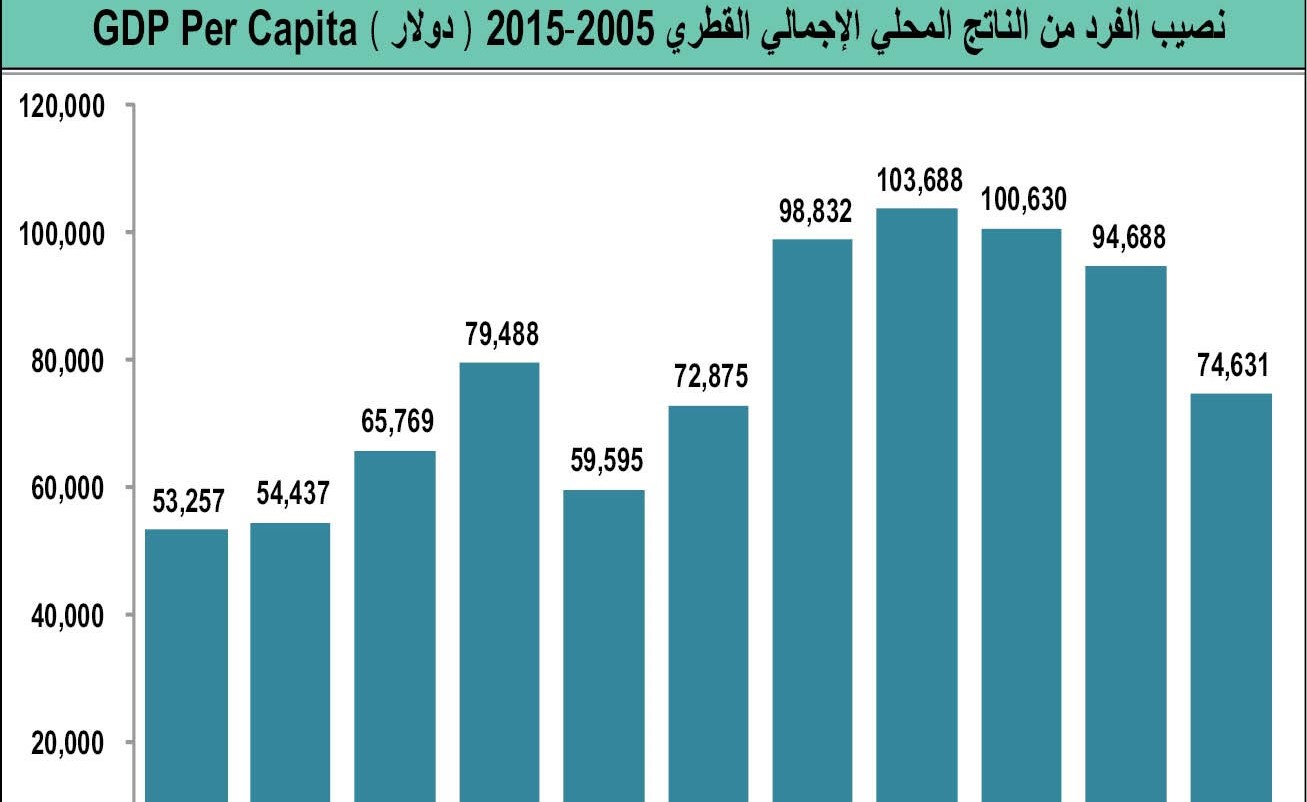 621 ديناراً متوسط دخل الفرد بالكويت شهرياً في 2016