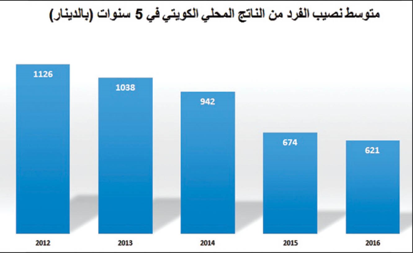 621 ديناراً متوسط دخل الفرد بالكويت شهرياً في 2016