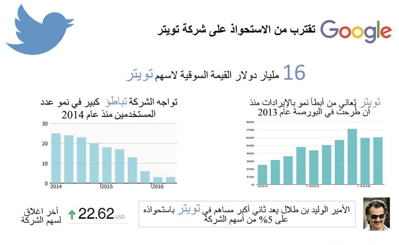 لماذا تهتم «غوغل» بشراء «تويتر»؟
