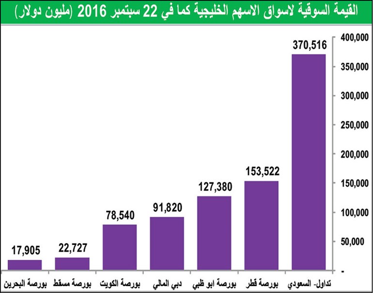 40 مليار دولار خسرتها البورصات الخليجية منذ بداية 2016