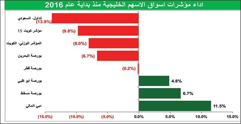 40 مليار دولار خسرتها البورصات الخليجية منذ بداية 2016
