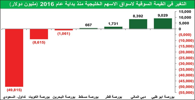 40 مليار دولار خسرتها البورصات الخليجية منذ بداية 2016