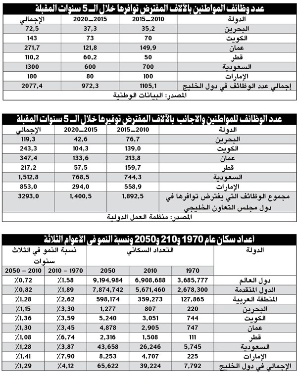 73 ألف فرص عمل مطلوب توفيرها للكويتيين حتى 2020