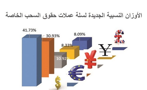 صندوق النقد يتوج «اليوان» كعملة عالمية