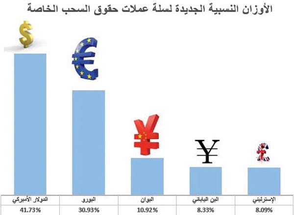 صندوق النقد يتوج «اليوان» كعملة عالمية