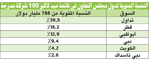 أزمة النفط تهبط بأكبر 100 شركة مدرجة بالمنطقة 15% إلى 768 مليار دولار