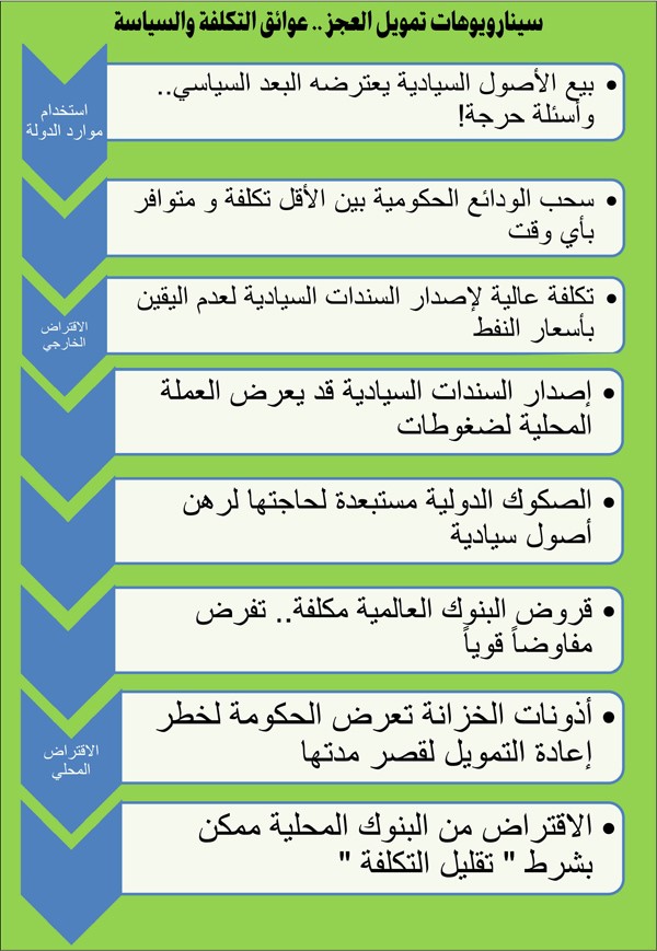 سيناريوهات صعبة لتمويل العجز