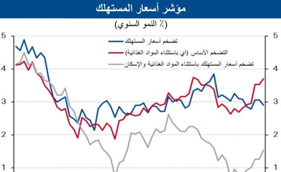 «الوطني»: ارتفاع متوقع للأسعار بعد زيادة البنزين