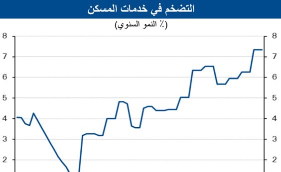 «الوطني»: ارتفاع متوقع للأسعار بعد زيادة البنزين