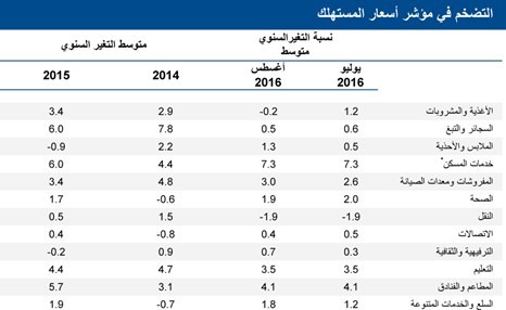 «الوطني»: ارتفاع متوقع للأسعار بعد زيادة البنزين