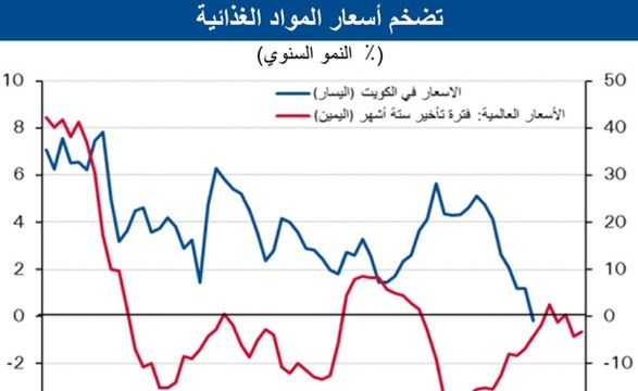 «الوطني»: ارتفاع متوقع للأسعار بعد زيادة البنزين