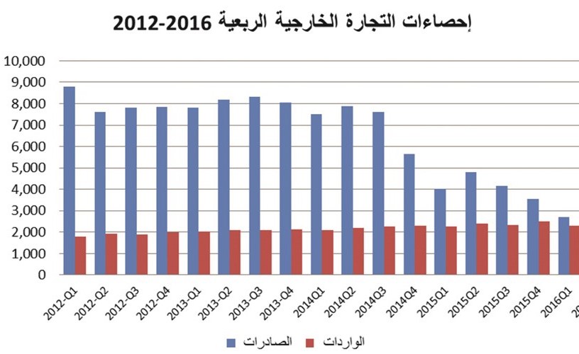 25.8% انخفاض قيمة الصادرات الكويتية في الربع الثاني من 2016