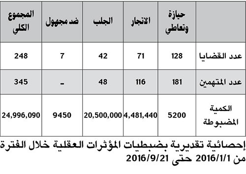 345 متهماً في 248 قضية مخدرات خلال ٩ أشهر