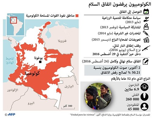 الكولومبيون يرفضون اتفاق السلام بين الحكومة و «فارك»