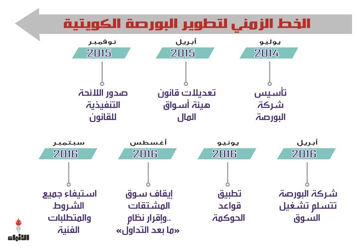 10 خطوات تكشف خارطة طريق البورصة