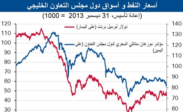 «الوطني»: 846 مليار دينار قيمة الأسهم الخليجية بالربع الثالث