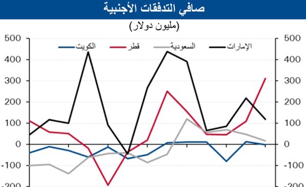 «الوطني»: 846 مليار دينار قيمة الأسهم الخليجية بالربع الثالث