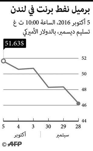 النفط يقفز إلى ٥٢ دولاراً