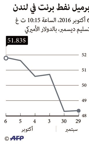 النفط يستقر قرب أعلى مستوياته في 2016