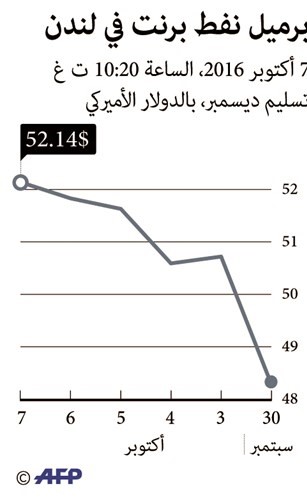 «رويترز»: تشاؤم محللي النفط من ارتفاع كبير للأسعار