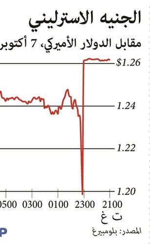 الإسترليني يهوي 6% في دقيقتين.. ويتراجع لأدنى مستوى منذ 1985
