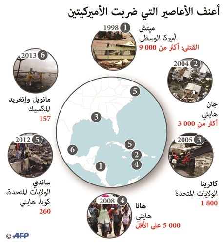 «ماثيو» يخلف مئات الضحايا في «هايتي».. ويضرب فلوريدا
