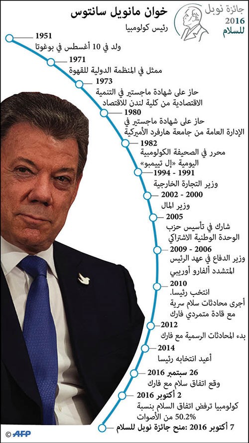 كولومبيا قالت لا للسلام.. ورئيسها فاز بـ «نوبل»!