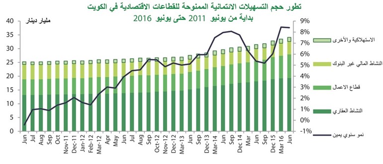 «بيتك»: 8 % أعلى نمو للائتمان منذ 2009