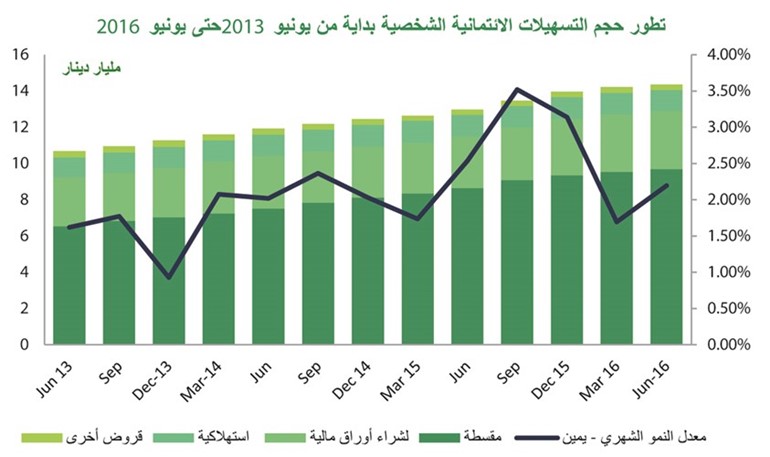 «بيتك»: 8 % أعلى نمو للائتمان منذ 2009