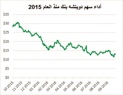 هكذا سيضرب «دويتشه بنك» الاقتصاد العالمي من جديد