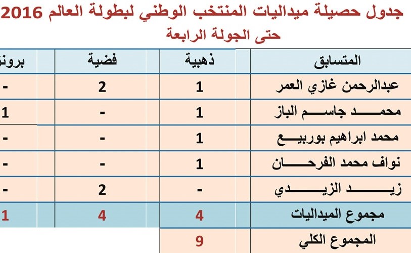 جدول حصيلة ميداليات المنتخب الوطني لبطولة العالم 2016﻿