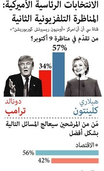 مناظرة «غير مألوفة».. كلينتون تكرس تفوقها وترامب يلملم جراحه