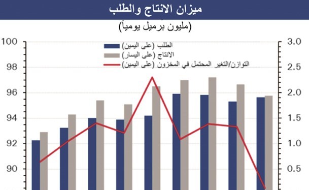 الوطني: قرار «أوپيك» المفاجئ لخفض وفرة الإنتاج العالمي