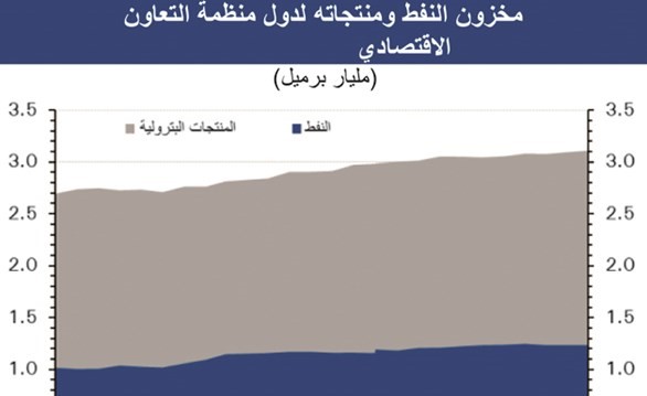 الوطني: قرار «أوپيك» المفاجئ لخفض وفرة الإنتاج العالمي