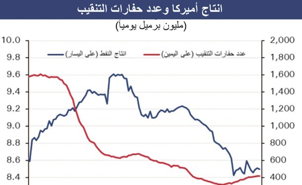 الوطني: قرار «أوپيك» المفاجئ لخفض وفرة الإنتاج العالمي
