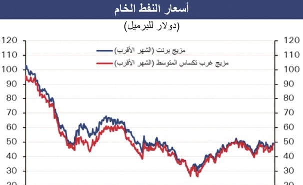 الوطني: قرار «أوپيك» المفاجئ لخفض وفرة الإنتاج العالمي