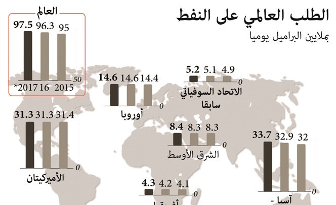 النفط يفقد زخم الارتفاعات رغم الإجماع على تثبيت الإنتاج