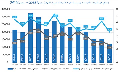 «الدولي»: استمرار تراجع المبيعات العقارية 20% في سبتمبر