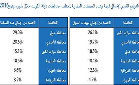 «الدولي»: استمرار تراجع المبيعات العقارية 20% في سبتمبر