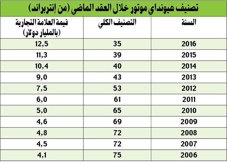 القيمة العالمية لعلامة «هيونداي موتور» تواصل نموها القوي