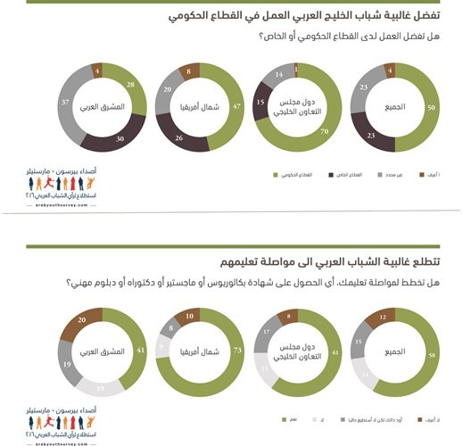 %70 من الشباب الخليجيي فضلون العمل الحكومي على الخاص