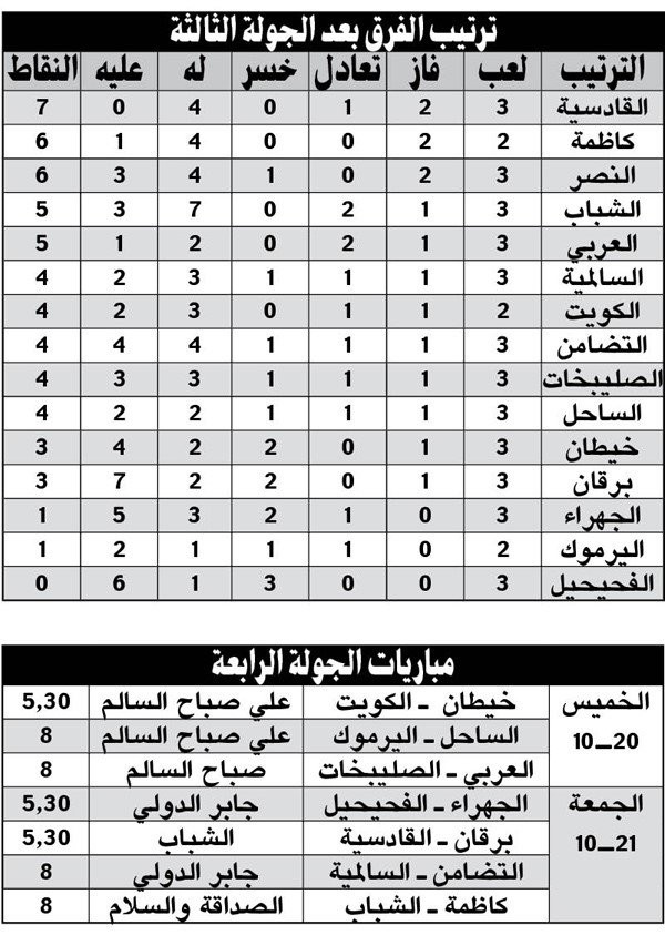 فريق «الأنباء» بعد الجولة الثالثة